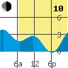 Amaknak Island tide chart for Saturday, June 10, 2023