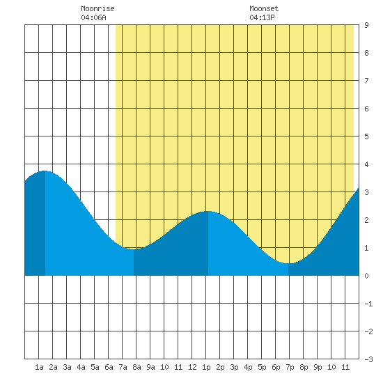 Amaknak Island tide chart for Sunday, June 11, 2023