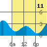 Amaknak Island tide chart for Sunday, June 11, 2023