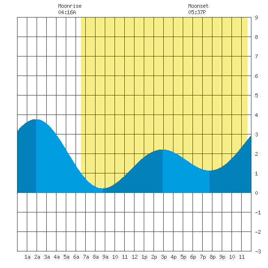 Amaknak Island tide chart for Monday, June 12, 2023