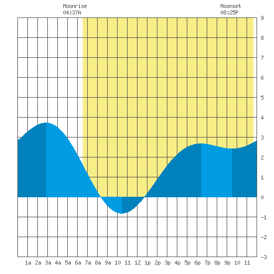 Amaknak Island tide chart for Wednesday, June 14, 2023