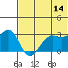 Amaknak Island tide chart for Wednesday, June 14, 2023
