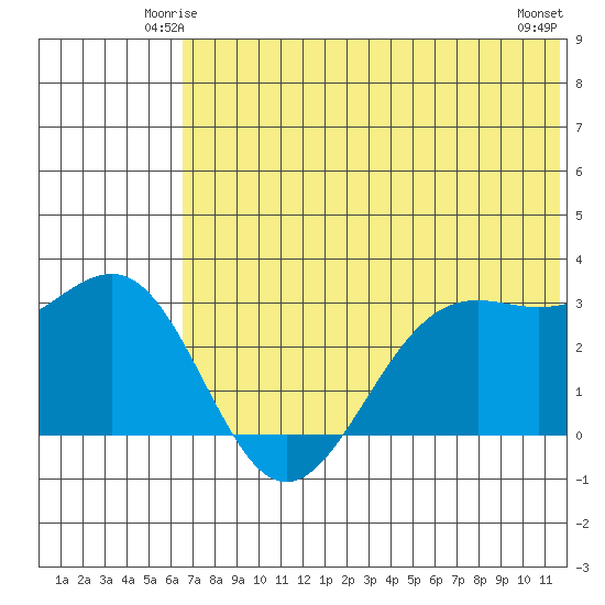 Amaknak Island tide chart for Thursday, June 15, 2023