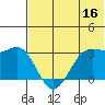 Amaknak Island tide chart for Friday, June 16, 2023