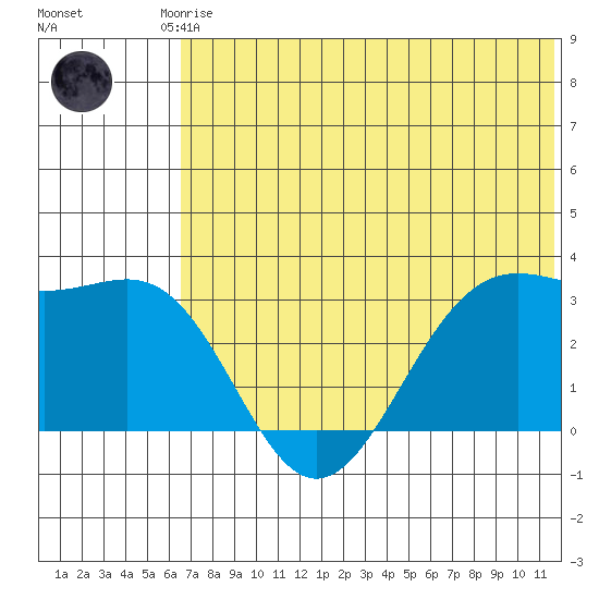 Amaknak Island tide chart for Saturday, June 17, 2023