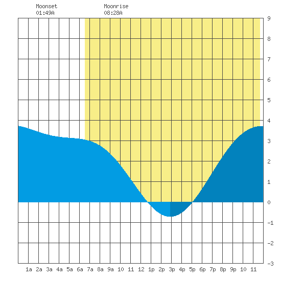 Amaknak Island tide chart for Tuesday, June 20, 2023