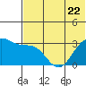 Amaknak Island tide chart for Thursday, June 22, 2023