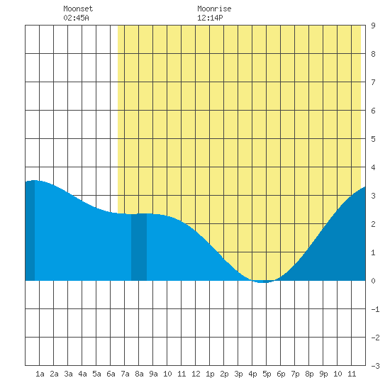 Amaknak Island tide chart for Friday, June 23, 2023