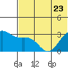 Amaknak Island tide chart for Friday, June 23, 2023