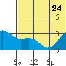 Amaknak Island tide chart for Saturday, June 24, 2023