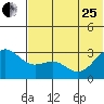 Amaknak Island tide chart for Sunday, June 25, 2023