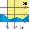 Amaknak Island tide chart for Monday, June 26, 2023