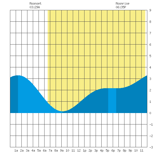 Amaknak Island tide chart for Wednesday, June 28, 2023