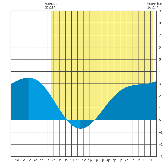 Amaknak Island tide chart for Friday, June 2, 2023