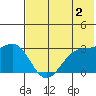Amaknak Island tide chart for Friday, June 2, 2023