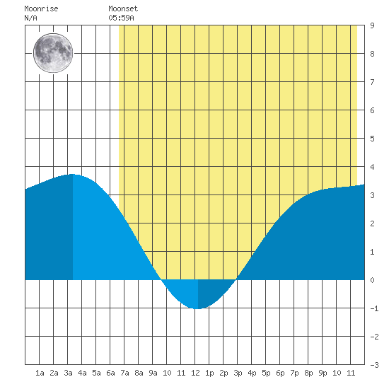 Amaknak Island tide chart for Saturday, June 3, 2023