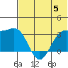 Amaknak Island tide chart for Monday, June 5, 2023