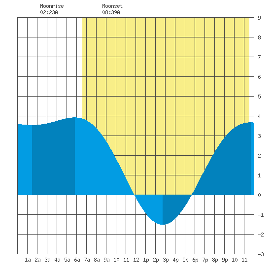 Amaknak Island tide chart for Tuesday, June 6, 2023