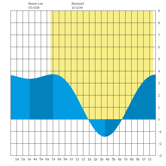 Amaknak Island tide chart for Wednesday, June 7, 2023