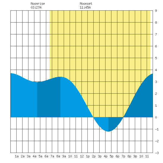 Amaknak Island tide chart for Thursday, June 8, 2023