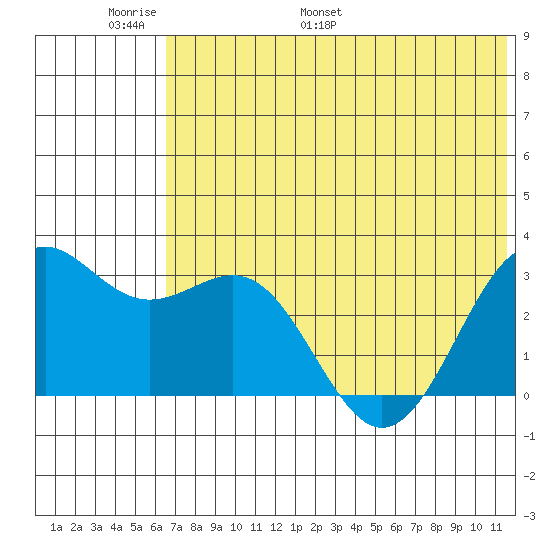 Amaknak Island tide chart for Friday, June 9, 2023