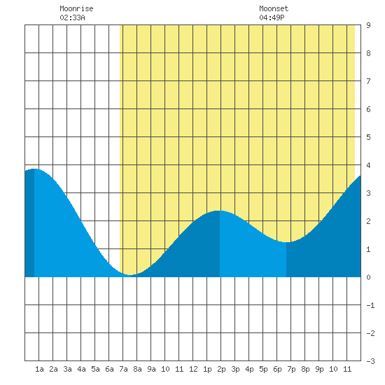 Amaknak Island tide chart for Monday, July 10, 2023