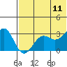 Amaknak Island tide chart for Tuesday, July 11, 2023