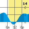 Amaknak Island tide chart for Friday, July 14, 2023