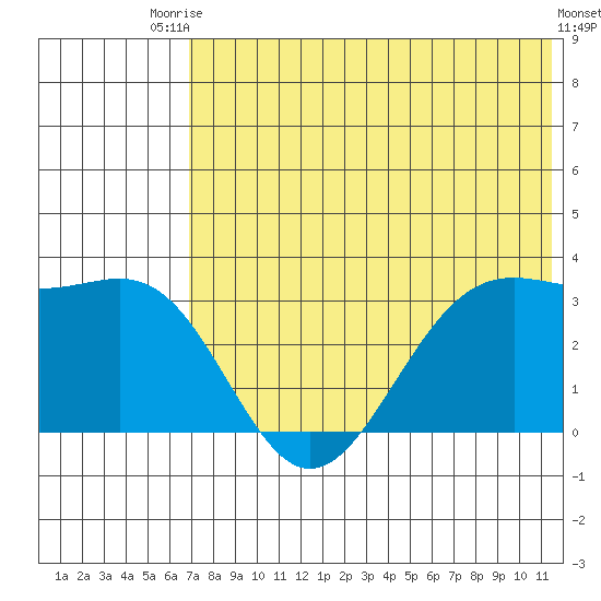 Amaknak Island tide chart for Sunday, July 16, 2023