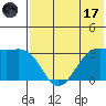 Amaknak Island tide chart for Monday, July 17, 2023