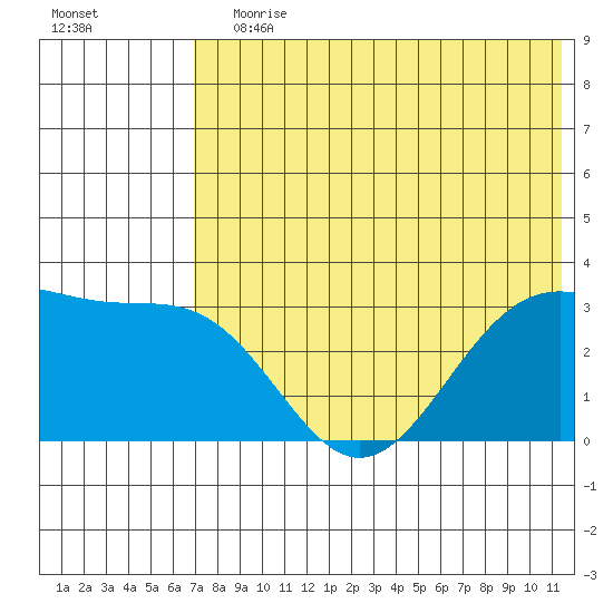 Amaknak Island tide chart for Wednesday, July 19, 2023