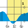 Amaknak Island tide chart for Saturday, July 1, 2023