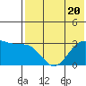 Amaknak Island tide chart for Thursday, July 20, 2023