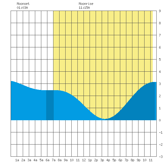 Amaknak Island tide chart for Friday, July 21, 2023