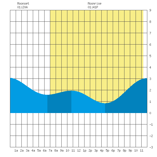 Amaknak Island tide chart for Sunday, July 23, 2023