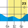 Amaknak Island tide chart for Sunday, July 23, 2023