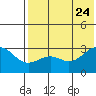 Amaknak Island tide chart for Monday, July 24, 2023