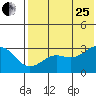 Amaknak Island tide chart for Tuesday, July 25, 2023