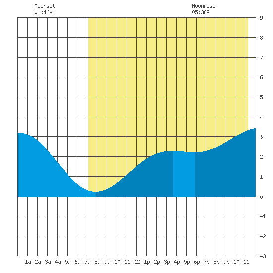 Amaknak Island tide chart for Wednesday, July 26, 2023