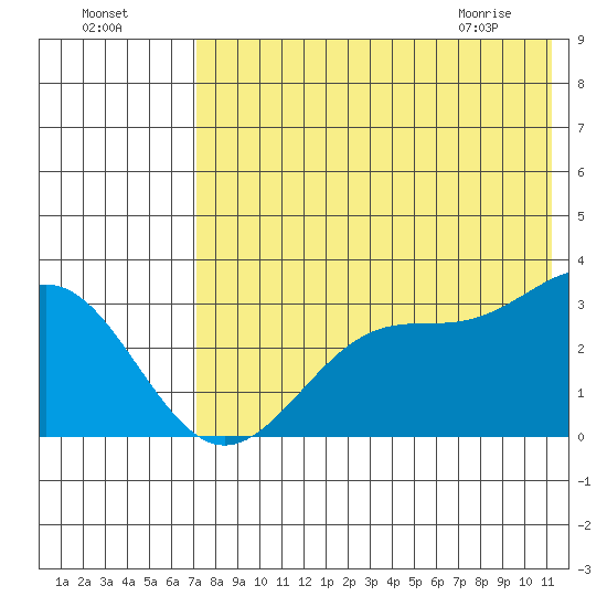 Amaknak Island tide chart for Thursday, July 27, 2023