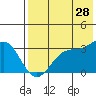 Amaknak Island tide chart for Friday, July 28, 2023