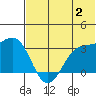 Amaknak Island tide chart for Sunday, July 2, 2023