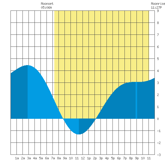 Amaknak Island tide chart for Monday, July 31, 2023