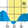 Amaknak Island tide chart for Monday, July 31, 2023