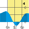 Amaknak Island tide chart for Tuesday, July 4, 2023