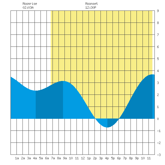 Amaknak Island tide chart for Friday, July 7, 2023