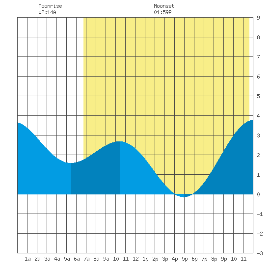 Amaknak Island tide chart for Saturday, July 8, 2023