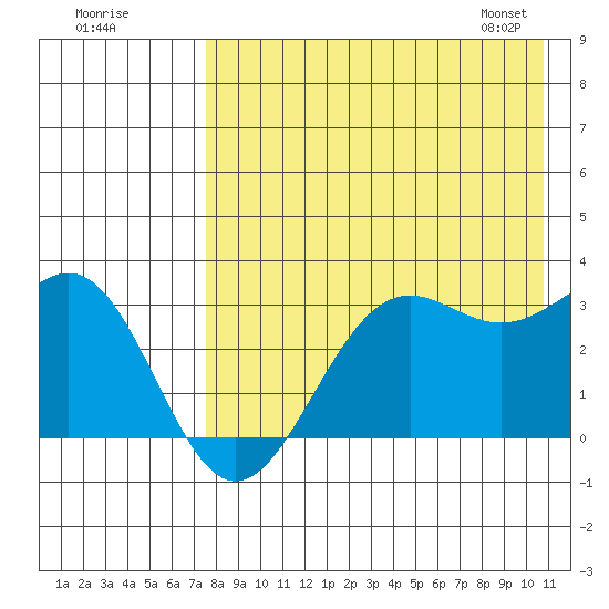 Amaknak Island tide chart for Thursday, August 10, 2023