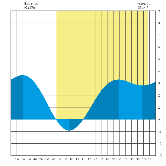Amaknak Island tide chart for Friday, August 11, 2023