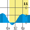 Amaknak Island tide chart for Friday, August 11, 2023